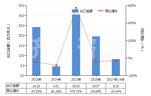 2013-2017年6月中國釹(未相混合或相互熔合)(HS28053011)出口總額及增速統(tǒng)計(jì) 2013-2017年6月中國釹(未相混合或相互熔合)(HS28053011)出口總額及增速統(tǒng)計(jì)